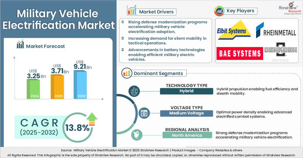 military vehicle electrification market insights